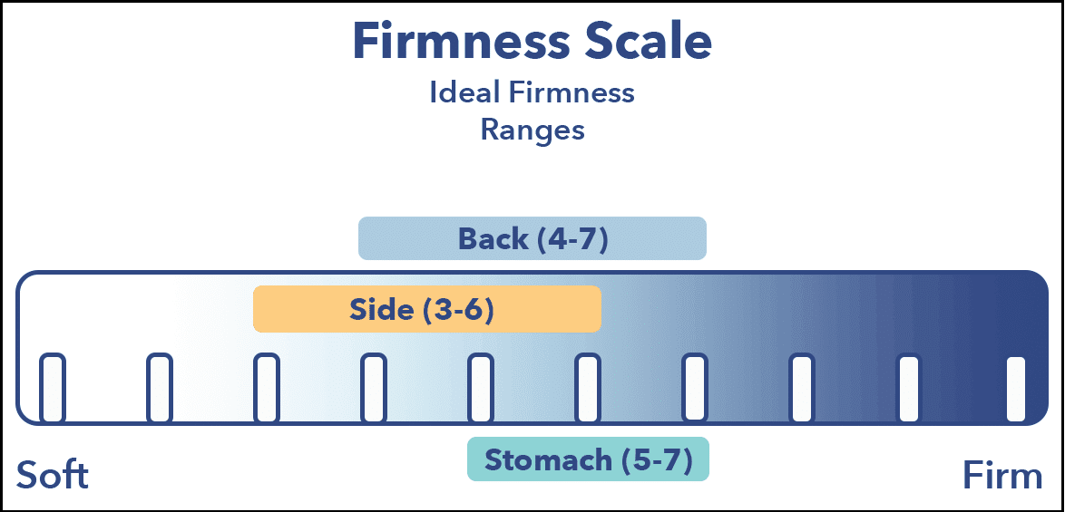 mattress firmness scale chart
