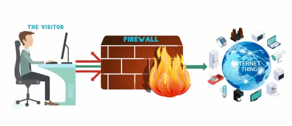 The Ways to Bypass Firewall - TechUseful