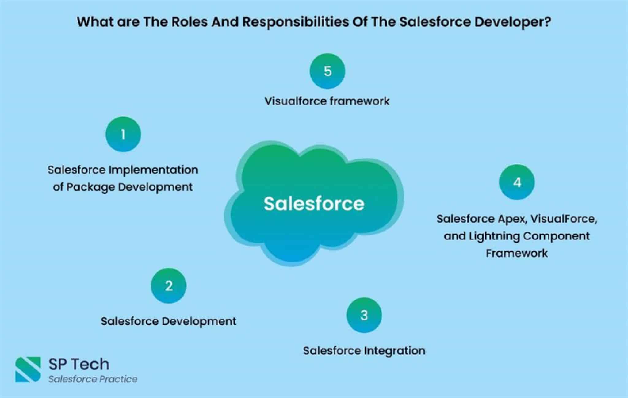 what-are-the-roles-and-responsibilities-of-the-salesforce-developer